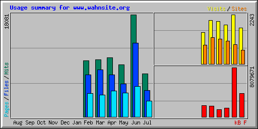 The statistics for 2015 will end in July.